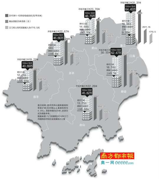江门城区买套房 按人均收入至少要30年_江门频