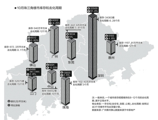 珠海:房价连涨8个月 核心区达50%