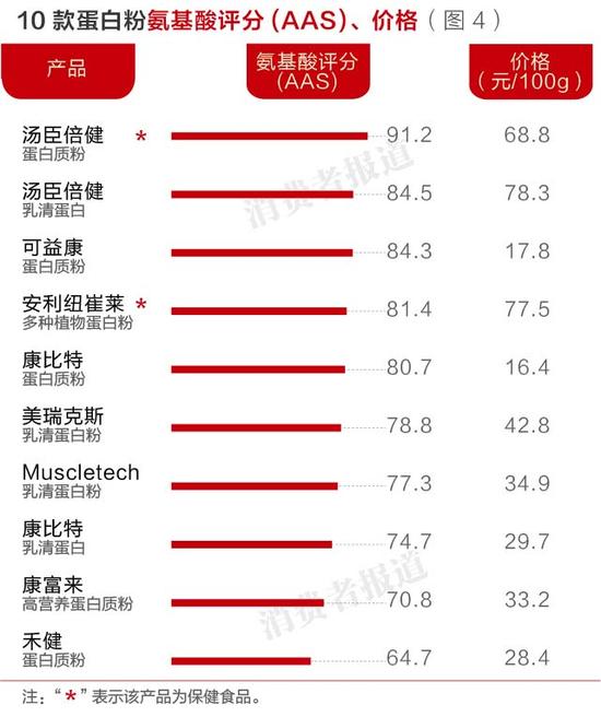 10款蛋白粉仅2款属保健食品 康比特、美瑞克斯