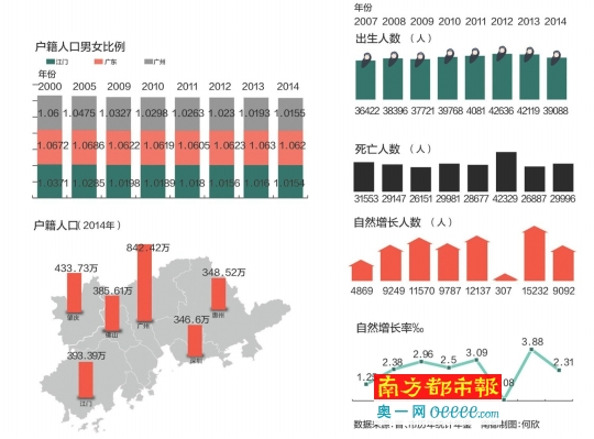 江门人口增长低于全省平均 男女比例相差不大