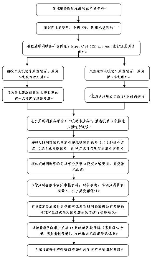 广州网上预选机动车号牌流程图-广州明日起可网上预选机动车号牌 只