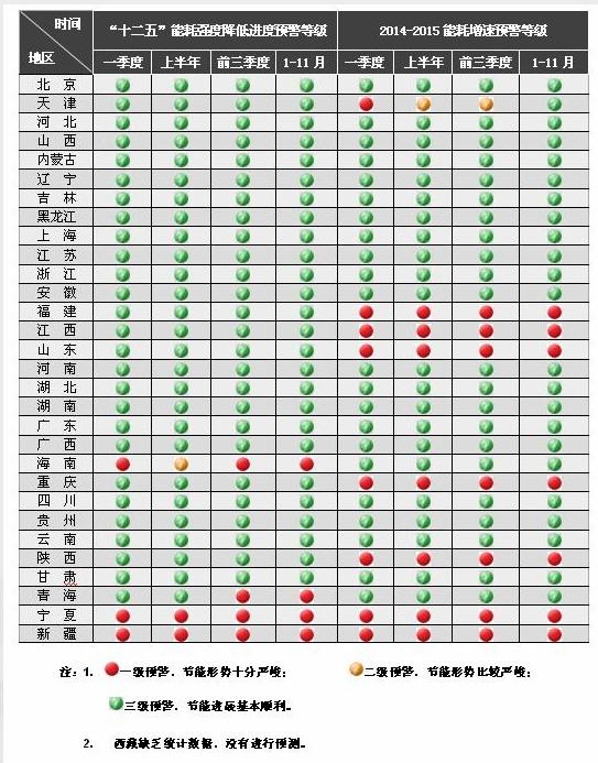 发改委：4地区节能形势严峻26个地区节能工作顺利