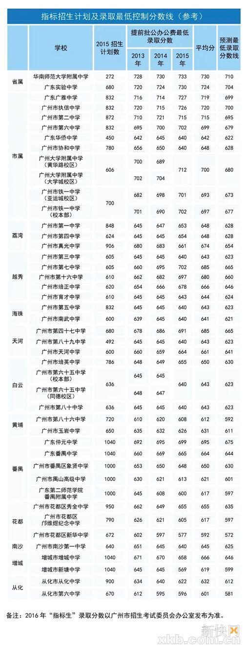■图表均来源于”广州教育“微信公众。