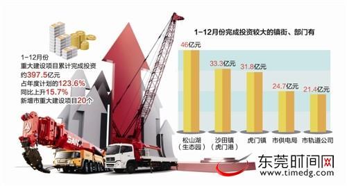 2015年东莞市重大项目完成情况成绩喜人 为历
