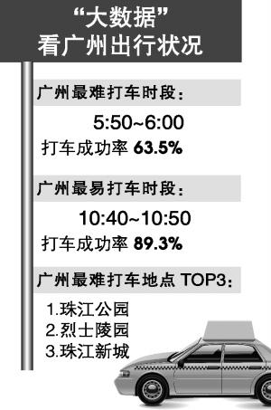 穗上班族平均耗时46分钟 拥堵损失人均每年77