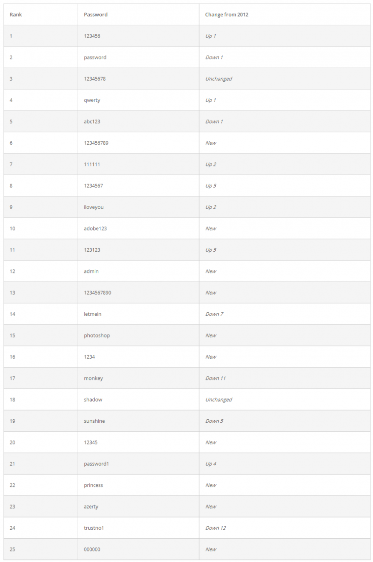 [2013年最弱密码Top25]