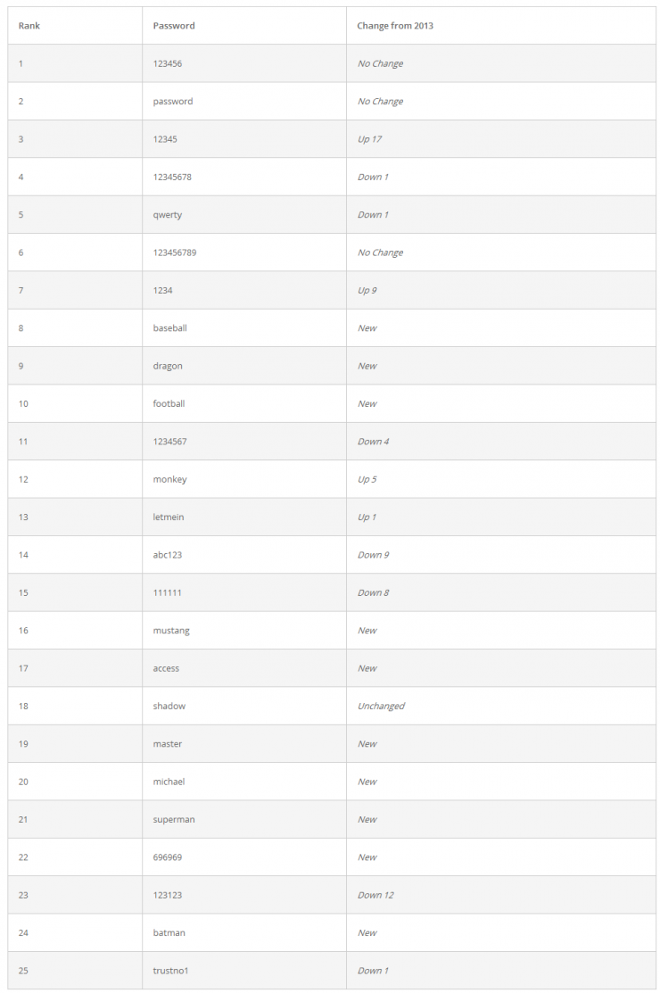 [2014年最弱密码Top25]