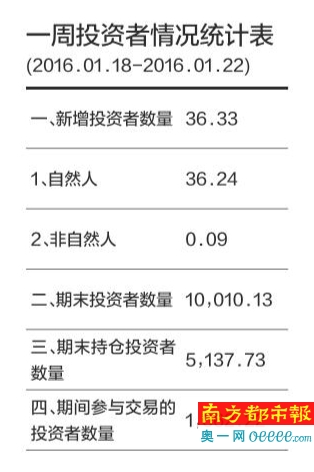 A股新开户投资者增长 交易者数量反倒下降_佛