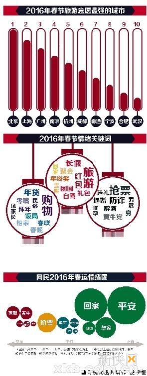 羊城晚报可视化数据开启猴年春节