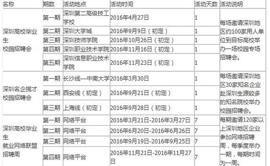深圳2016年高校招聘会与就业网络招聘火热开