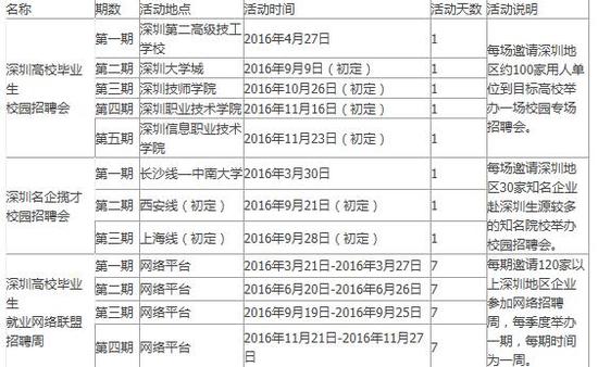 深圳2016年高校招聘会与就业网络招聘火热开