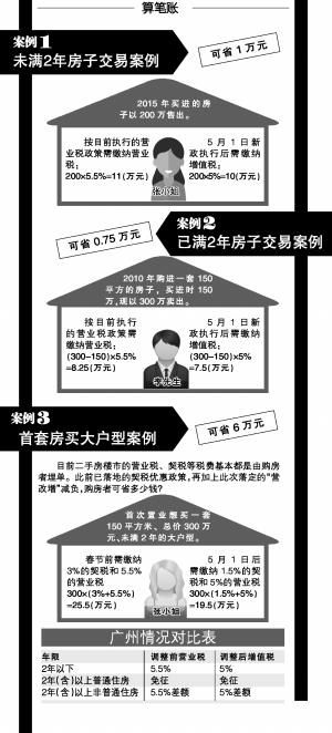 购房不足2年转手缴5%增值税 满2年普通住房免