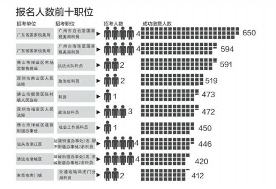 2016粤公务员省考竞争比20∶1 最激烈岗位多