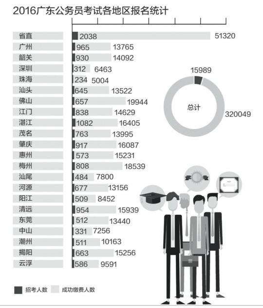 2016广东公务员省考竞争比20∶1珠三角竞争激