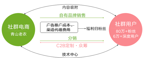 内容吸附社交转化 社群电商青山老农盈利完成