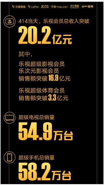 414乐视总销售额破23.2亿元    超级电视单日销量超54.9万台