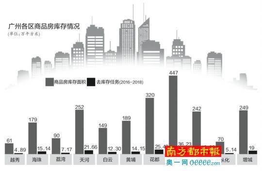 广州继续执行住房限购政策 3年内减库存180万