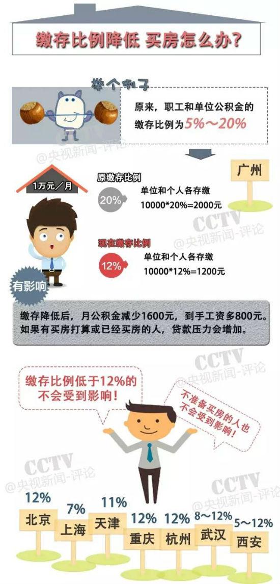 五险一金将成四险一金 东莞市民待遇不变