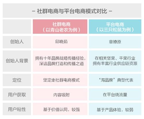 社群电商与平台电商模式对比