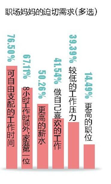 近六成职场妈妈不愿要二胎 抚养费用高和精力