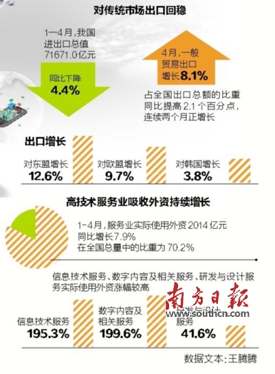 前4月我国高技术服务业实际使用外资同比翻倍