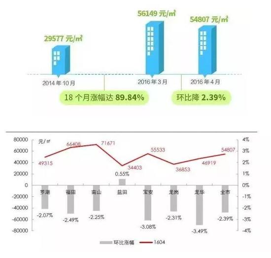 深圳房价18个月激情后真降了 有二手房价下跌