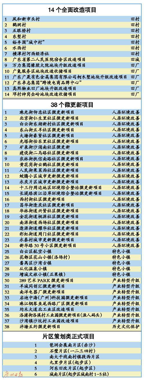 广州7个城中村将全面改造 5个特色小镇将启动