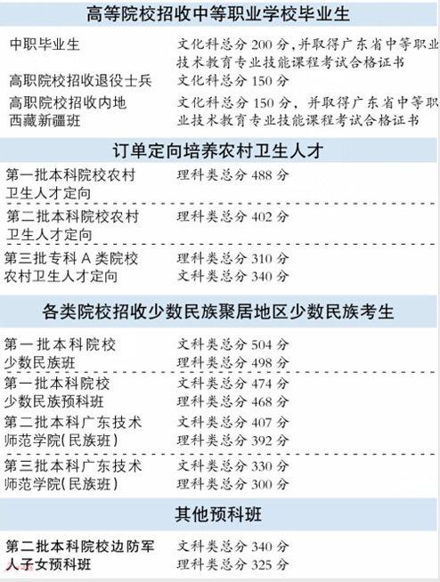 广州今年重本人数首次破万 一本上线率22.22%