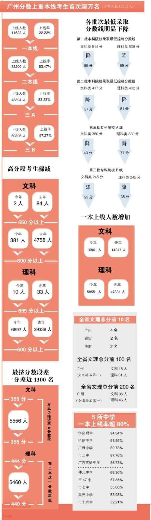 各批次分数线下降不影响录取率