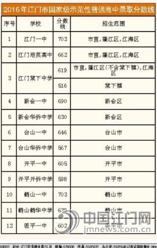 江门中考录取分数线出炉 录取分数线普遍低于