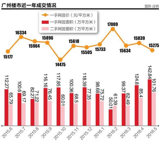 广州楼市发力新房半年售千亿 一二手量价齐升