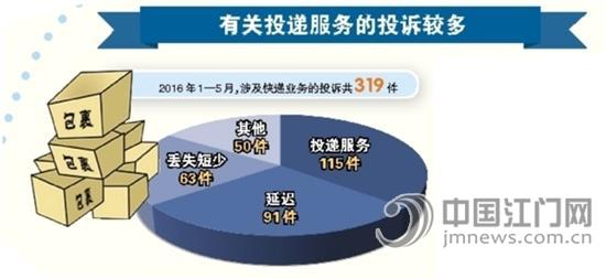 解读:我市邮政管理局消费者申诉受理中心从2014年7月开始接受群众申诉。 随着快递业的快速发展,一些深层次的矛盾也逐渐凸现出来,制约了快递业的发展。消费者的申诉主要集中在两方面,一是投递服务,二是投递延迟、丢失短少等。消费者投诉,其本质是因为消费者对快递的预期要求(对快递物品或文件的安全性、及时性要求等)没有被满足。