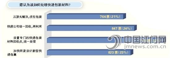 解读:越来越多的市民倾向于网购,而网购带旺了快递行业。与此同时也带来了一系列问题,比如快递垃圾。记者通过微调查获悉,大部分人收到快递后,都是随手扔掉包装袋。对于如何处理快递包装材料,受访网友给出的答案各不同,有的认为“从源头解决,优化包装”,有的认为“设置专门的快递包装回收点,统一处理”,也有的建议“加快研发设计新型快递包裹”等。