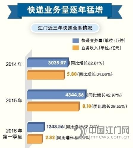 解读:作为服务业的重要组成部分,快递业最突出特点就是:经济的附加价值高,就业吸收能力强、产业服务的范围广,在增拓就业市场、改进人们的生活质量、促进市场经济发展等方面具有重要作用。“近几年,江门快递业呈现平稳增长趋势。”江门快递协会理事刘付勇表示,快递业的发展并不是单一的行为,而是多方因素综合作用的结果,它的发展离不开国家、行业组织和快递
