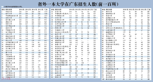 广东一本学生出省 更青睐北京上海高校