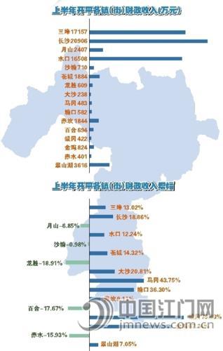 开平市镇级经济保持提速进位的良好势头_江门