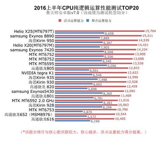 2016上半年CPU成绩排行榜:旗舰手机该怎么选