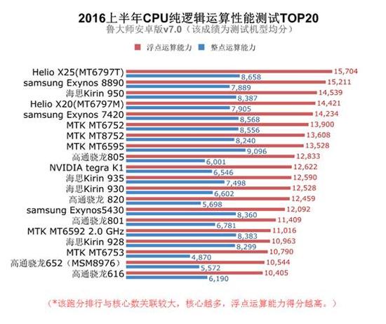 2016上半年CPU成绩排行榜:旗舰手机该怎么选