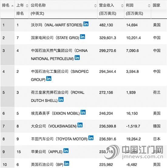 财富发布世界500强企业名单 我国110家企业上