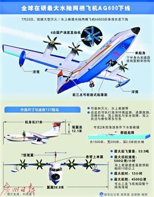 广东现世界最大水陆两栖飞机 拟今年年底首飞