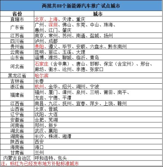 7大新能源汽车试点城市 2016年补贴政策盘点