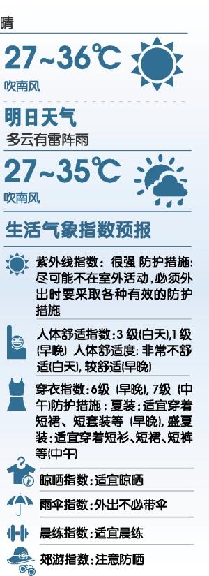 广州今日晴最高温36℃ 下周又有台风来影响广