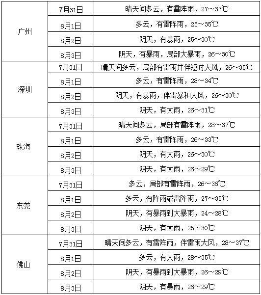 广州深圳今天下午降冰雹 下周一全省将有暴雨