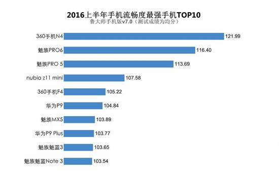 魅族E系新品鲁大师成绩曝光:不拼硬件 拼什么