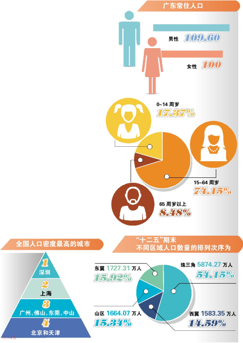 广东 人口 十二五_广东人口地图(2)