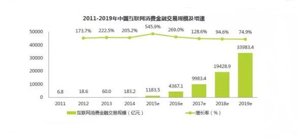 消费分期或将引爆网贷平台新一轮激战