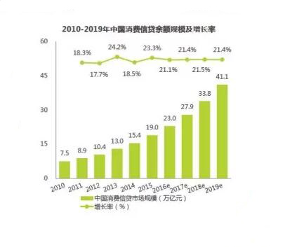 消费分期或将引爆网贷平台新一轮激战
