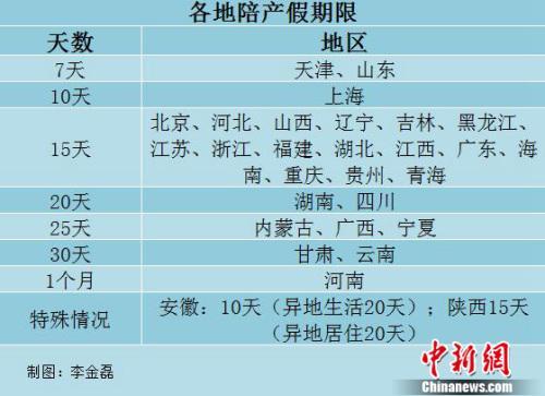 29省份明确陪产假期限 快看看你能休多久？