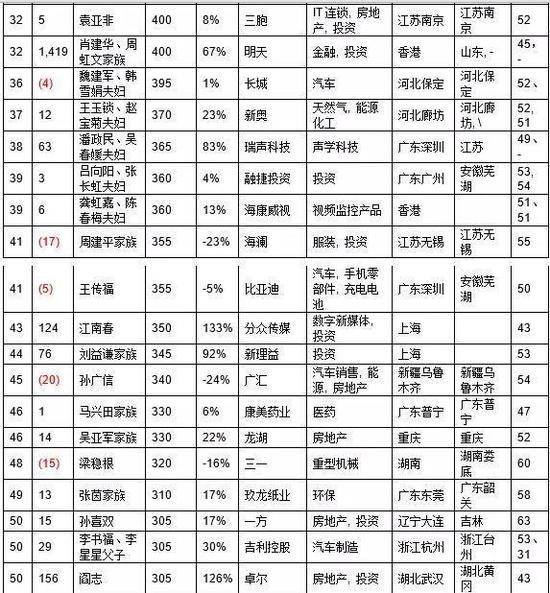 潮汕“年轻人”成今年富豪榜最大黑马：以1150亿跃居第五