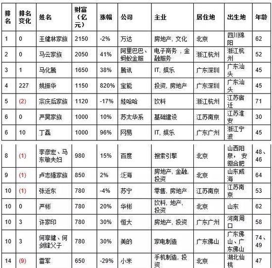 潮汕“年轻人”成今年富豪榜最大黑马：以1150亿跃居第五